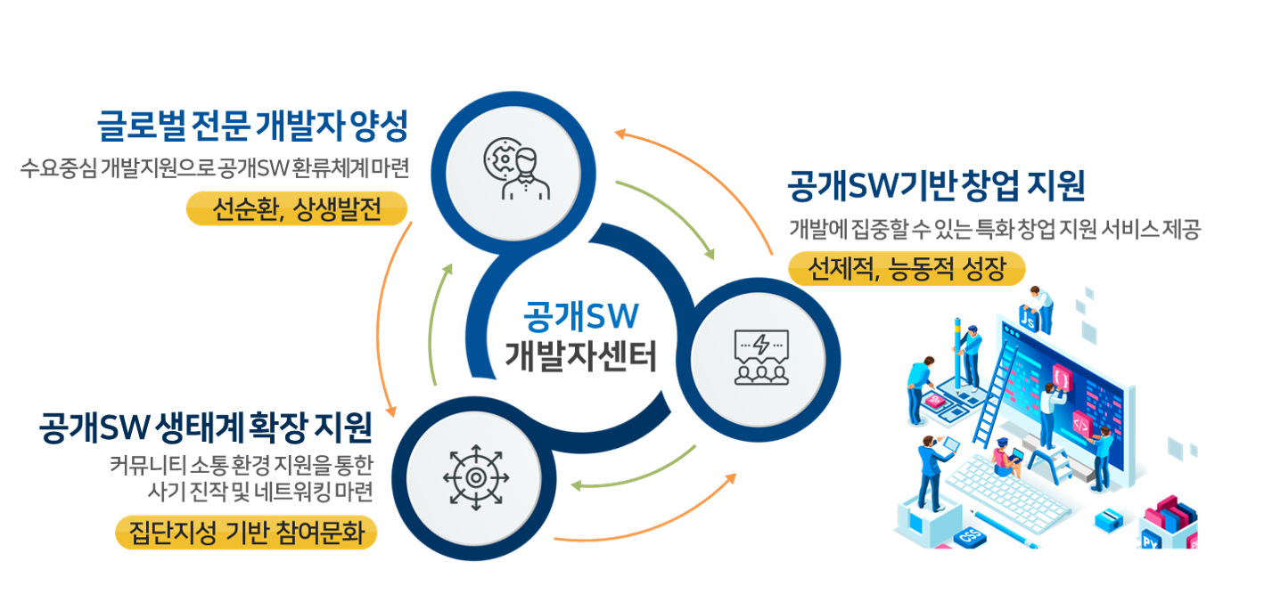 공개슬롯사이트개발자센터 개념도식, 첫번째 글로벌 전문 개발자양성, 수요중심 개발지원으로 공개슬롯사이트환료체계마련, 선순환, 상생발전, 두번째 공개슬롯사이트 생태계확장 지원, 커뮤니티소통 환경 지원을 통한 사기 진작 및 네트워킹 마련, 집단지성 기반 참여문화, 세번째 공개슬롯사이트기반 창업 지원, 개발에 집중할 수 있는 특화 창업 지원 서비스 제공, 선제적, 능동적 성장이 공개슬롯사이트개발자센터의 주요사업내용이다.
